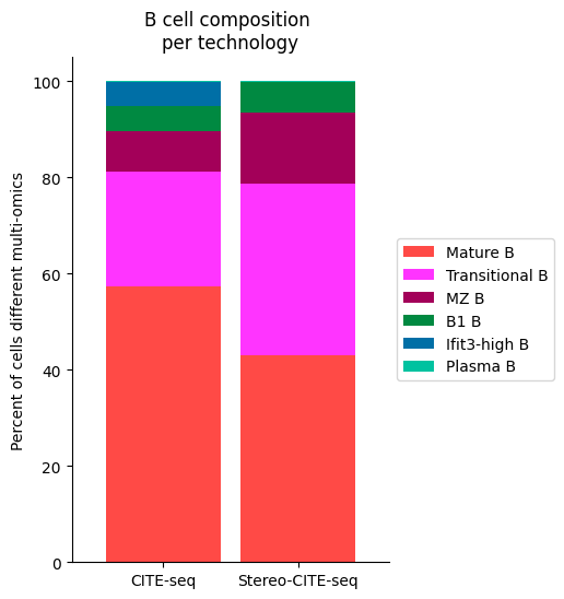 ../_images/notebooks_run_DIRAC_mouse_spleen_cellbin_42_0.png
